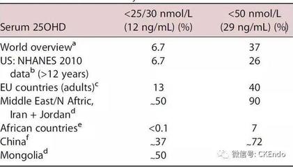 维生素D缺乏2026全球现状：新推荐摄入量背后的争议